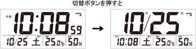 メインの表示は時刻とカレンダーを、ボタンひとつで簡単に切り替えることができます。温度、湿度は常時表示します。