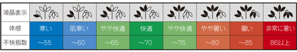 お部屋のコンディションがひと目でわかる快適度表示イラスト