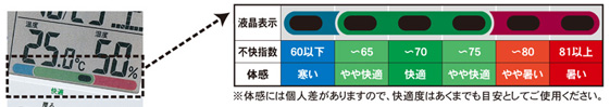 温度と湿度の関係から設定される「不快指数（温度湿度指数とも言われる）」を基本に6段階のカラーで見やすく表示します。