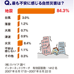 グラフ：最も不安に感じる自然災害は