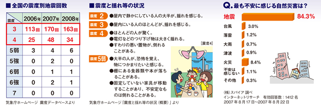 日本は、世界有数の地震国です。気象庁の調べによると、2008年に日本国内で発生した震度3以上の地震は205件にものぼります。また多くの人が、最も不安に感じる災害として「地震」と回答していて、災害対策への意識も年々高まっています。