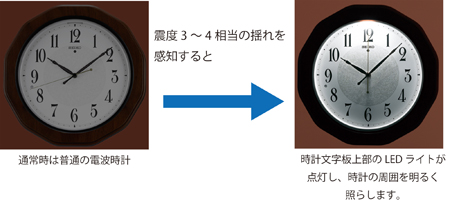 時計に内蔵されている振動センサーが震度３～４相当（＊）の揺れを感知すると白色LEDライトが自動で点灯し、時計の周囲を明るく照らします（約5分間）。昼間よりも不安を感じる真夜中の地震でも周囲が明るくなることにより、冷静な対処の一助となります。