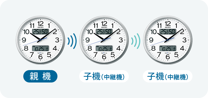 親機 子機（中継機）